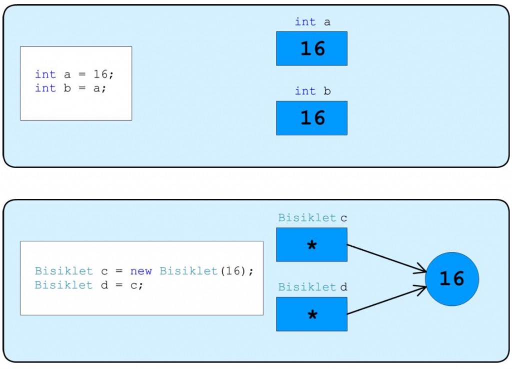 Değer ve başvuru türleri arasındaki fark