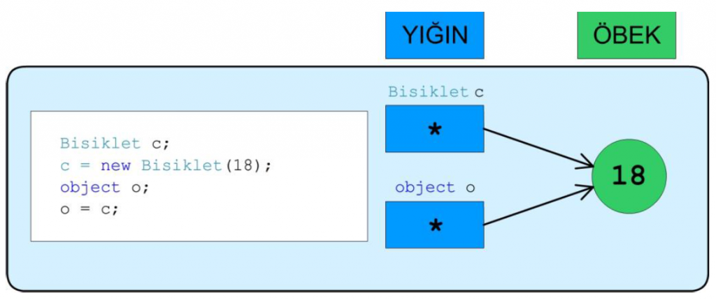 System.Object sınıfı